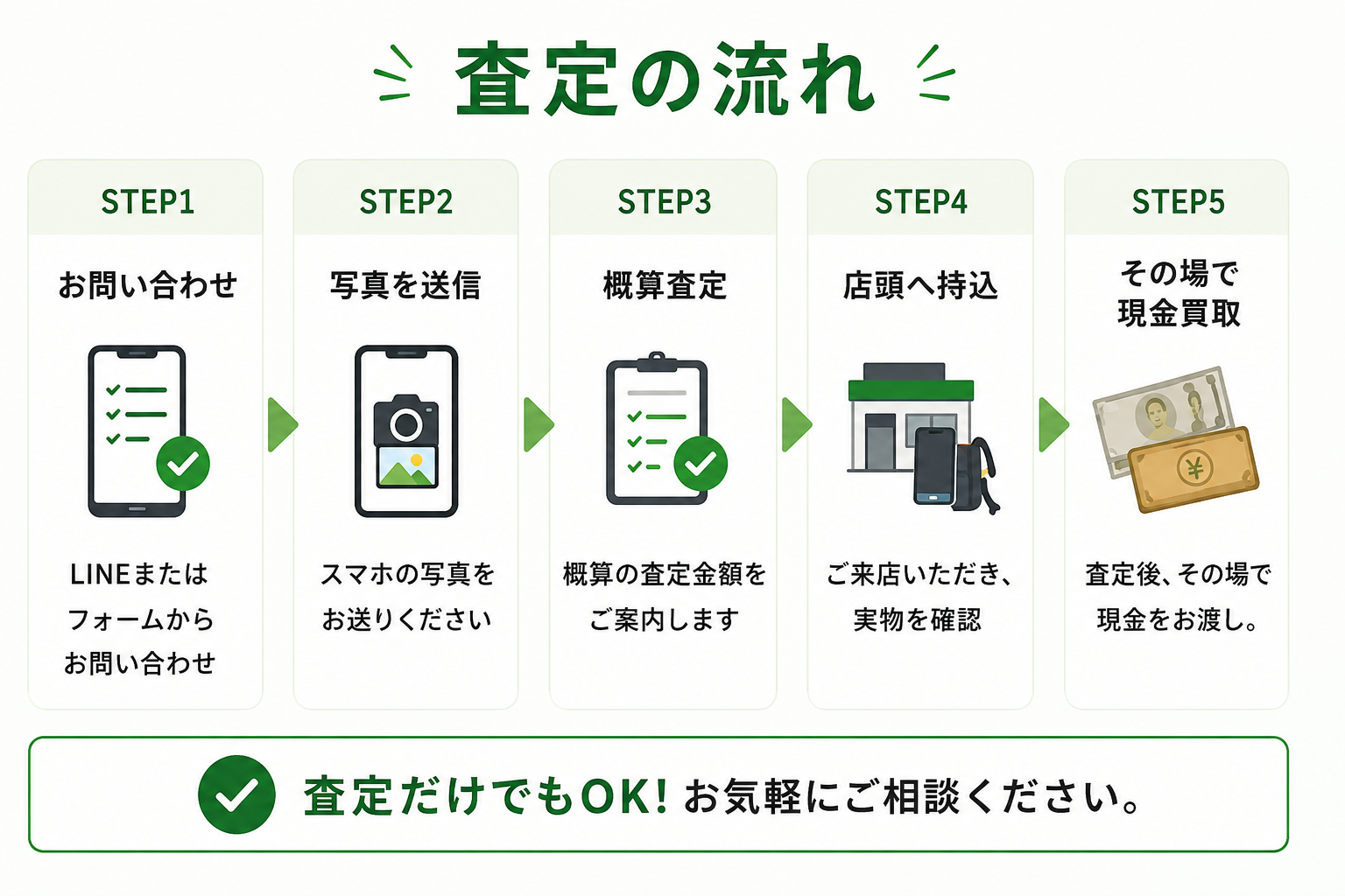 査定の流れ。お問い合わせ、写真を送信、概算査定、店頭へ持込、その場で現金買取。査定だけでもOK。