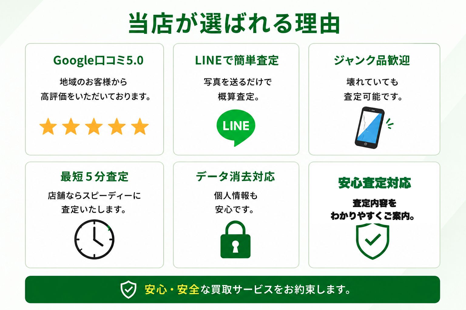 Google口コミ5.0、LINEで簡単査定、ジャンク品歓迎、最短5分査定、データ消去対応、安心査定対応。